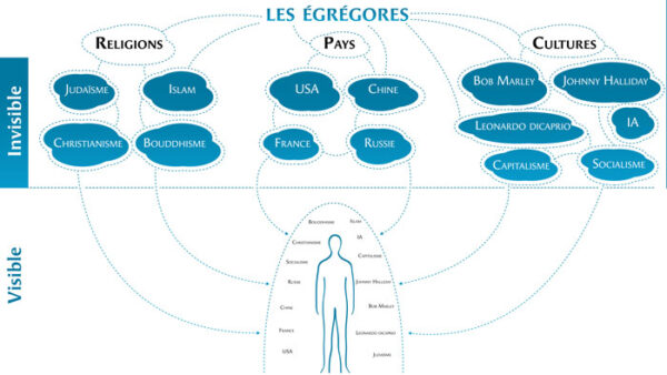 Qu'est-ce qu'un égrégore